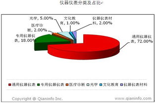 導航專用儀器儀表下游用戶分析